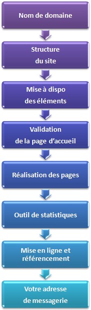 Processus web